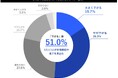 【生成AI時代のコンサルタントキャリア観の実態調査】コンサルタントの市場価値は今後「下がる」と51.0%が回答。市場低下を予測した理由の1位は「情報分析力における優位性の喪失」