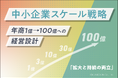 【中小企業スケール戦略を公開】年商1億から100億へ成長する経営設計を体系化