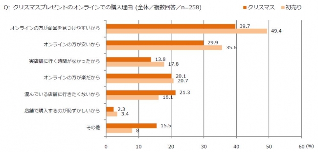 ２人に1人がクリスマスプレゼントをオンラインで購入する時代が到来 オンラインでの商品購入理由 商品を見つけやすい 安い が6割 特に30代の6割以上がオンライン派 スマホ経由が3割を超える結果に Criteo株式会社のプレスリリース