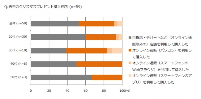 ２人に1人がクリスマスプレゼントをオンラインで購入する時代が到来 オンラインでの商品購入理由 商品を見つけやすい 安い が6割 特に30代の6割以上がオンライン派 スマホ経由が3割を超える結果に Criteo株式会社のプレスリリース