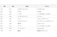 「Gomez ECサイトリライアビリティランキング2024」を発表