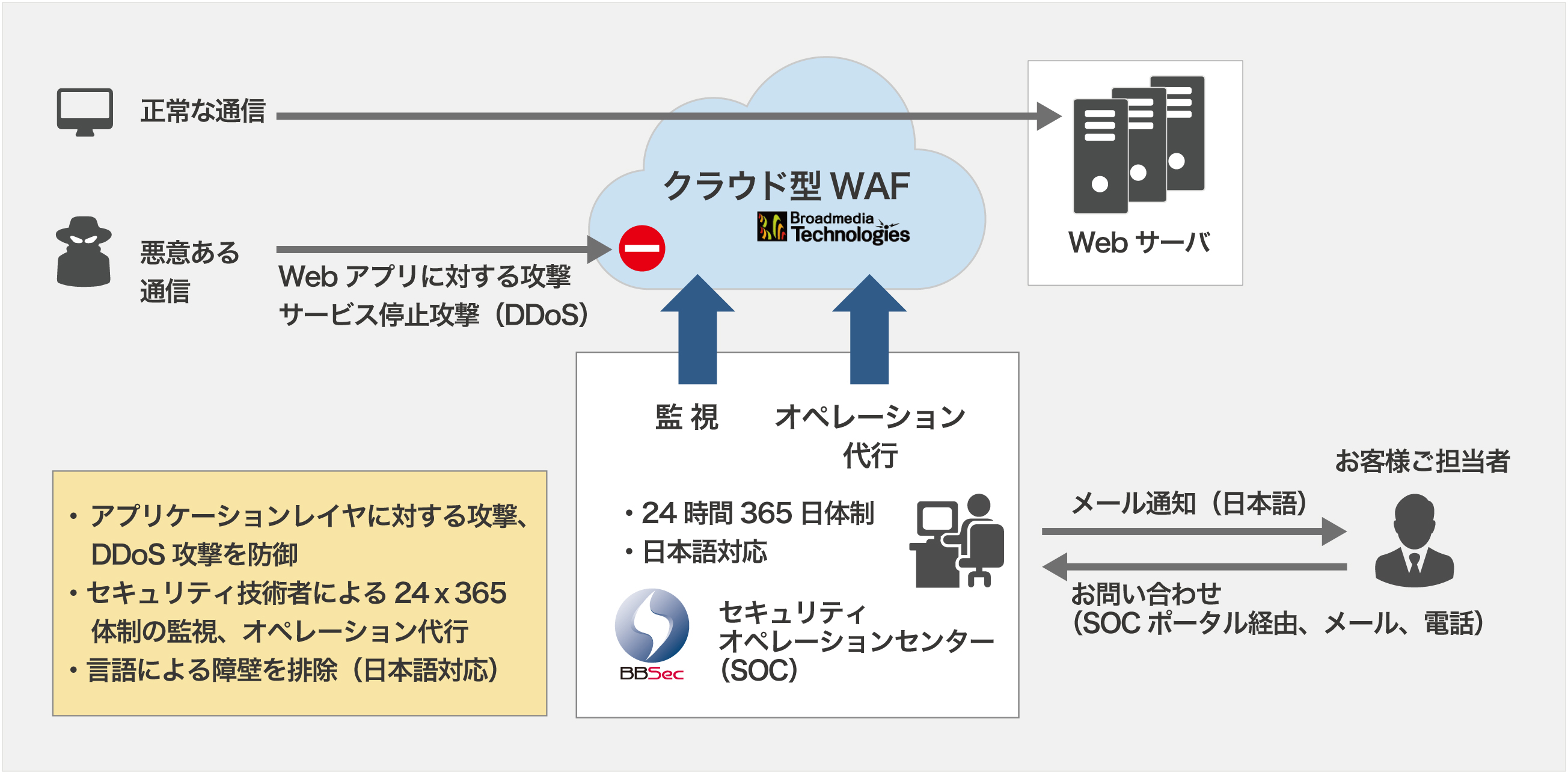 Bbsec クラウド型waf Ddos対策によるサイバー攻撃防御でブロードメディア テクノロジーズと協業 株式会社ブロードバンドセキュリティのプレスリリース