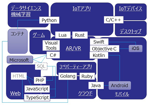 図：主要プログラミング言語と現在利用されている代表的分野