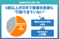 【健康管理に関する調査｜前編】6割以上が日常で健康を意識も“行動できていない”　2割が診断結果未管理、再検査は約半数が未完了