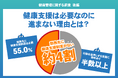【健康管理に関する調査｜後編】健康支援は必要なのに進まない理由　44.8％が未整備、過半数が関心を示す“行動を後押しする支援”とは