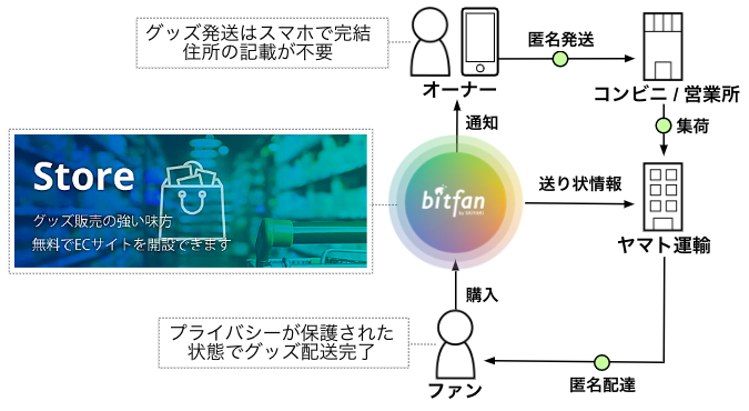 Bitfanがヤマト運輸とapi連携 Ctocでも安心してグッズを売買できる 匿名配送サービス を開始 Skiyakiのプレスリリース