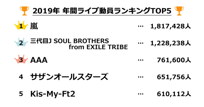 19年 年間ライブ動員ランキングを公開 1位は嵐 2位は三代目 J Soul Brothers From Exile Tribe 3位はaaa Skiyakiのプレスリリース