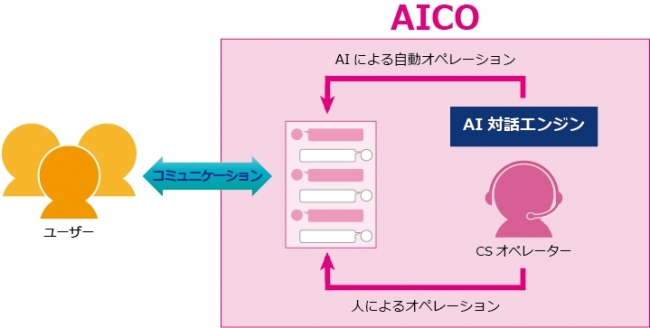 「AICO」システム構成図