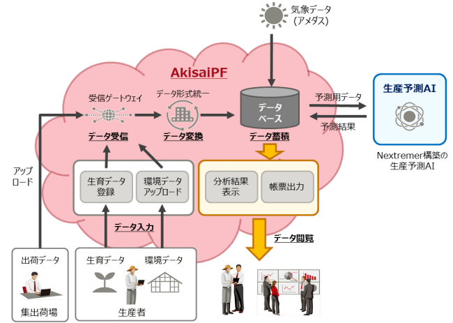 Nextremer Aiを活用した農作物の生産予測モデルを構築 高知県 富士通と共同でシステムの実証開始 企業リリース 日刊工業新聞 電子版