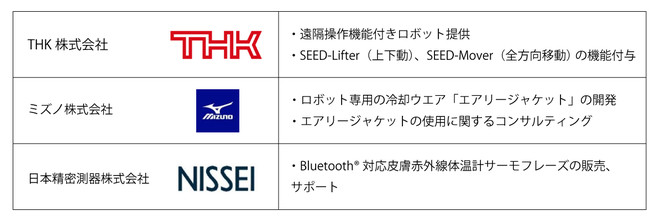 ※ Bluetooth®︎ワードマークは、Bluetooth SIG Inc.が所有する登録商標であり、協力先の日本精密測器株式会社がこれらのマークをライセンスに基づいて使用しています。