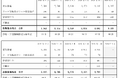 D&Mカンパニー、投資資産残高（連結）に関するお知らせ（2026年４月）