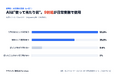 AI時代、若手クリエイターの9割が生成AIを日常業務で使用。一方、稼ぎ方を学べる場が「充分にある」と答えた人はわずか7.4%｜112名の"学び直し"を追った調査を公開（第2弾）