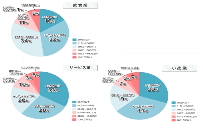 店舗新規開業経験者850人に聞きました 店舗内装 改装 施工費用の実態調査 株式会社ローカルワークスのプレスリリース