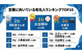 営業パーソンに“最も向いている有名人”は？ 1354人が選んだ圧倒的1位は大谷翔平だった。