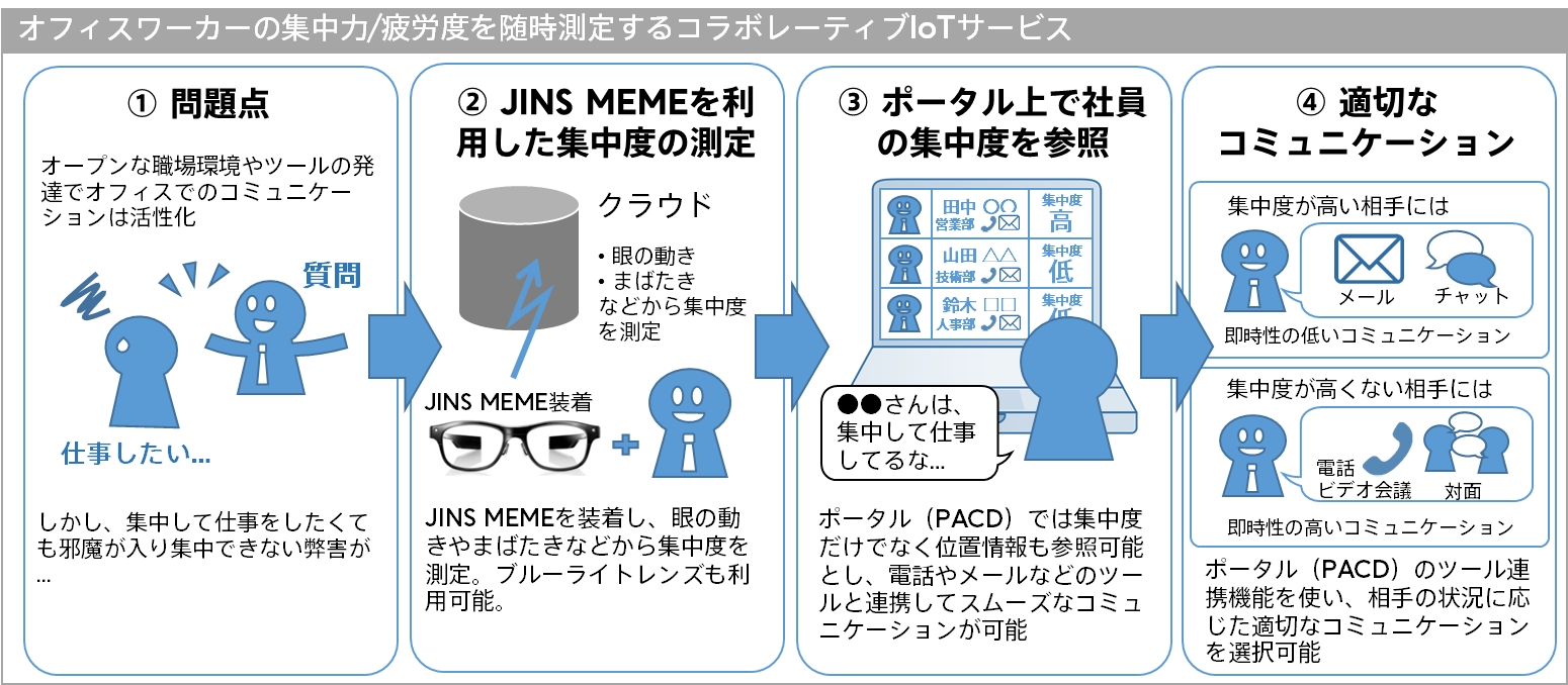 Jins Memeと国内市場シェアno 1 Web電話帳アプリケーションpacdを連携 Phone Appliのプレスリリース