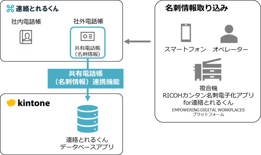 6年連続国内シェアno 1 連絡とれるくん サイボウズのkintoneと連携を開始 名刺情報を元にしたデータベースをkintoneのアプリに自動生成 Phone Appliのプレスリリース