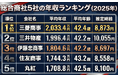 【2025年版】総合商社5社の年収ランキングを公開 ― 時給換算で見えた「稼ぎ方」の違い ―