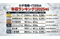 【大手電機・IT6社】年収×残業分析（2025年）｜平均年収966万円、残業は開示企業で20.2〜23.7時間