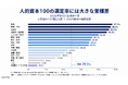 「JPX日経人的資本100」給与は94万円高いが、女性管理職・男女賃金差に有意差なし。独自分析