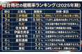 【2025年版】総合商社8社の離職率ランキングを公開 ― 業界平均2.01%、「1%未満」の定着企業も ―