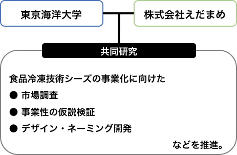 株式会社えだまめと東京海洋大学が共同研究契約を締結 えだまめのプレスリリース