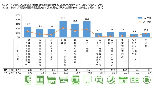 購入チャネル_高付加価値冷凍食品ユーザー調査(株)えだまめ 購入チャネル_高付加価値冷凍食品ユーザー調査(株)えだまめ