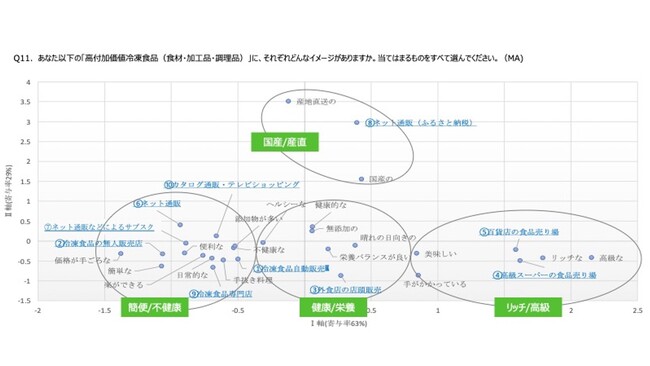 高付加価値冷凍食品のイメージ_高付加価値冷凍食品ユーザー調査(株)えだまめ 高付加価値冷凍食品のイメージ_高付加価値冷凍食品ユーザー調査(株)えだまめ