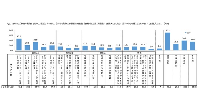 購入カテゴリーの多様化_高付加価値冷凍食品ユーザー調査(株)えだまめ 購入カテゴリーの多様化_高付加価値冷凍食品ユーザー調査(株)えだまめ