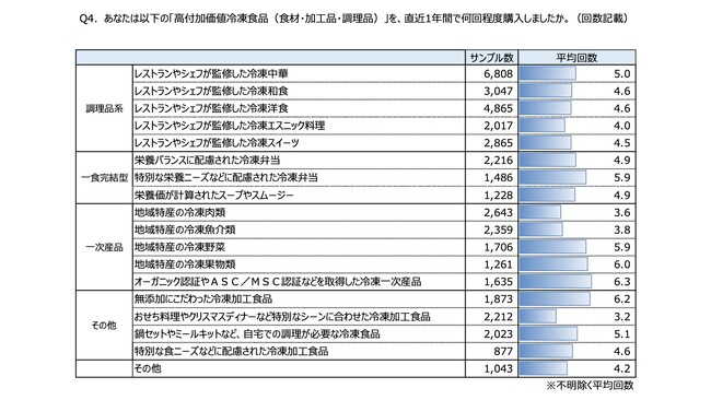 購入頻度_高付加価値冷凍食品ユーザー調査(株)えだまめ 購入頻度_高付加価値冷凍食品ユーザー調査(株)えだまめ