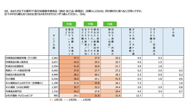 シェアの動向_高付加価値冷凍食品ユーザー調査(株)えだまめ シェアの動向_高付加価値冷凍食品ユーザー調査(株)えだまめ