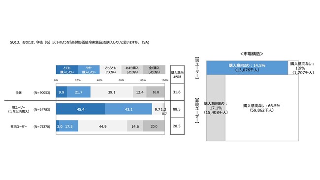 購入意向_高付加価値冷凍食品ユーザー調査(株)えだまめ 購入意向_高付加価値冷凍食品ユーザー調査(株)えだまめ