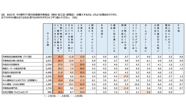 使用ニーズ_高付加価値冷凍食品ユーザー調査(株)えだまめ 使用ニーズ_高付加価値冷凍食品ユーザー調査(株)えだまめ