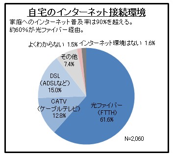 家庭でのインターネット環境とテレビのインターネット接続についての調査 4人のうち3人がテレビでの インターネット利用をしてみたいと回答 株式会社アップデイトのプレスリリース