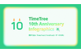 カレンダーシェアアプリ「TimeTree」サービス開始10周年記念インフォグラフィックス「数字で見るTimeTreeとTimeTreeユーザーの10年」を公開