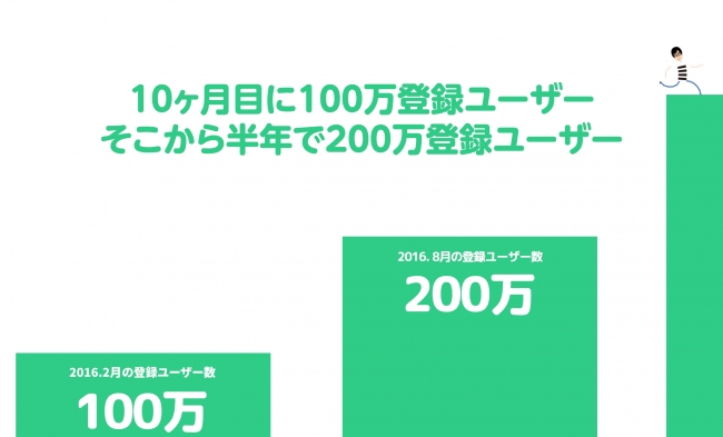 共有カレンダーアプリ Timetree 提供の株式会社jubilee Works 総額2 1億円の資金調達を完了 株式会社timetreeのプレスリリース