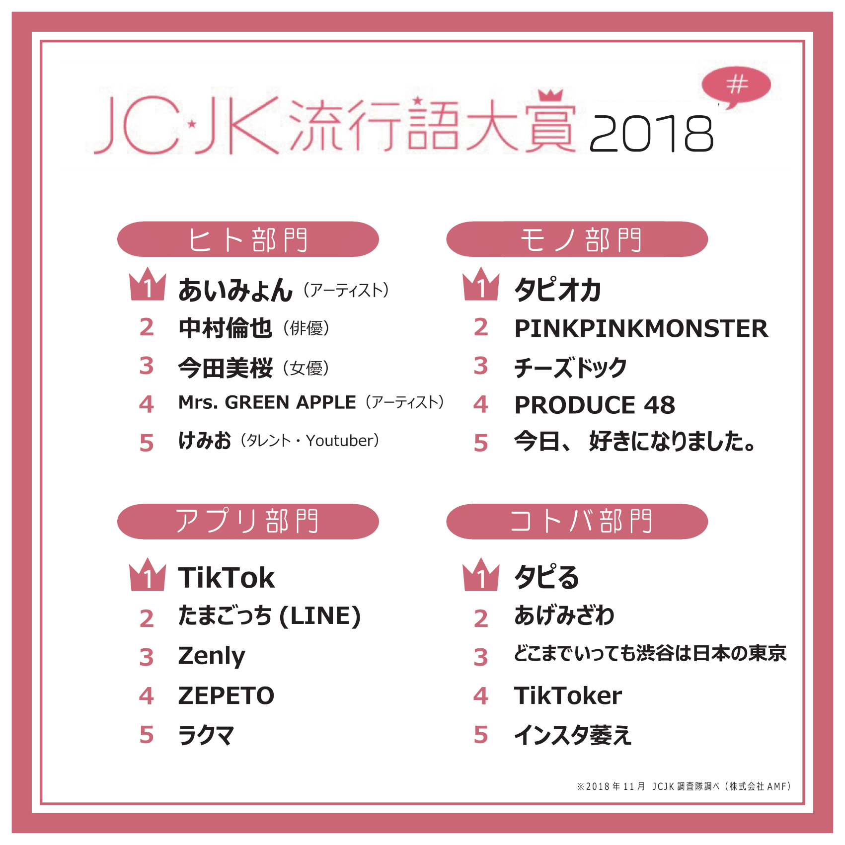 Jc Jk流行語大賞18 19トレンド予測を発表 タピる Tiktoker Asmr がランクイン 株式会社amfのプレスリリース