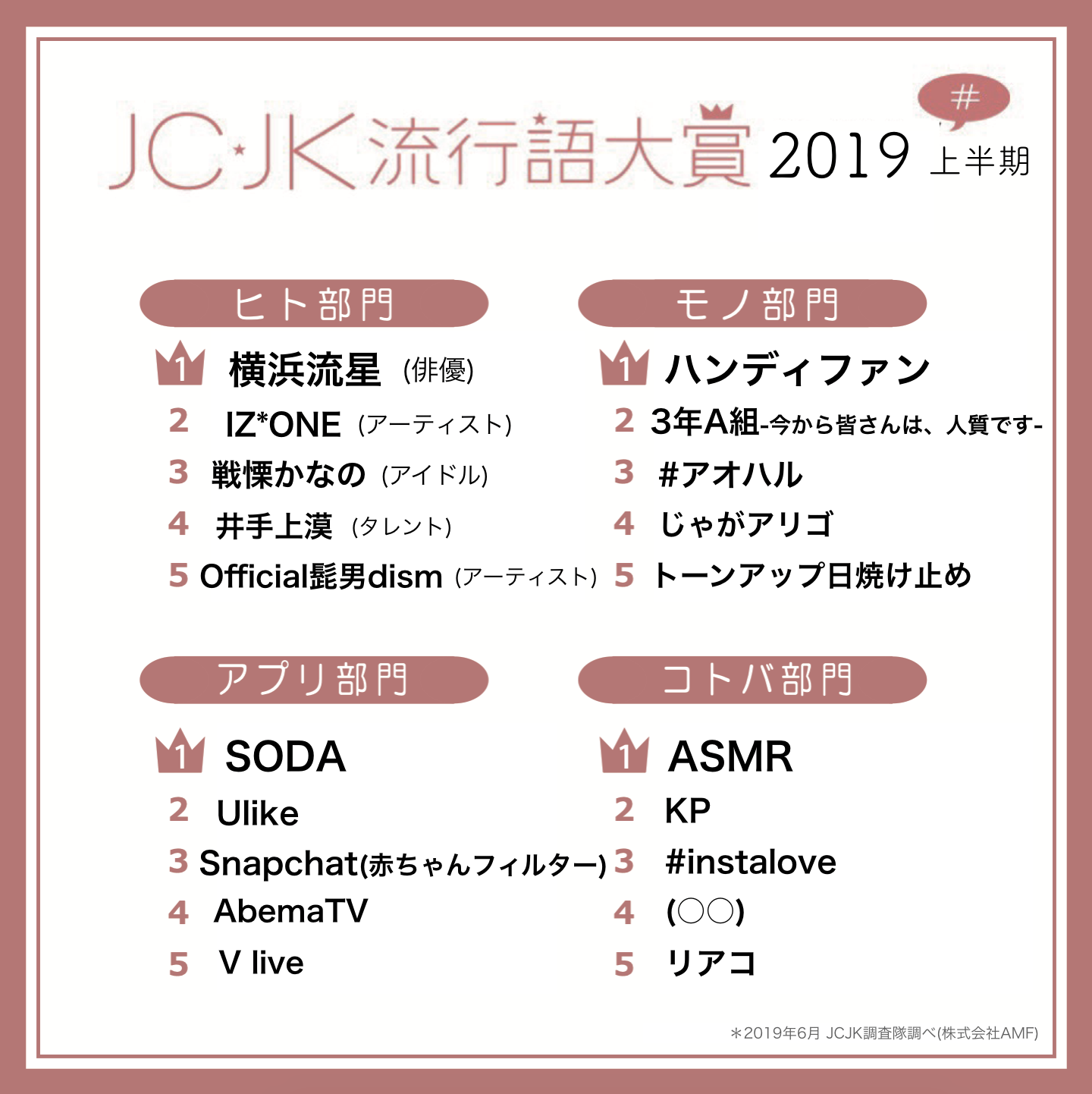 JC・JK流行語大賞2019年上半期を発表　「ASMR」「KP」「(○○)」がランクイン！