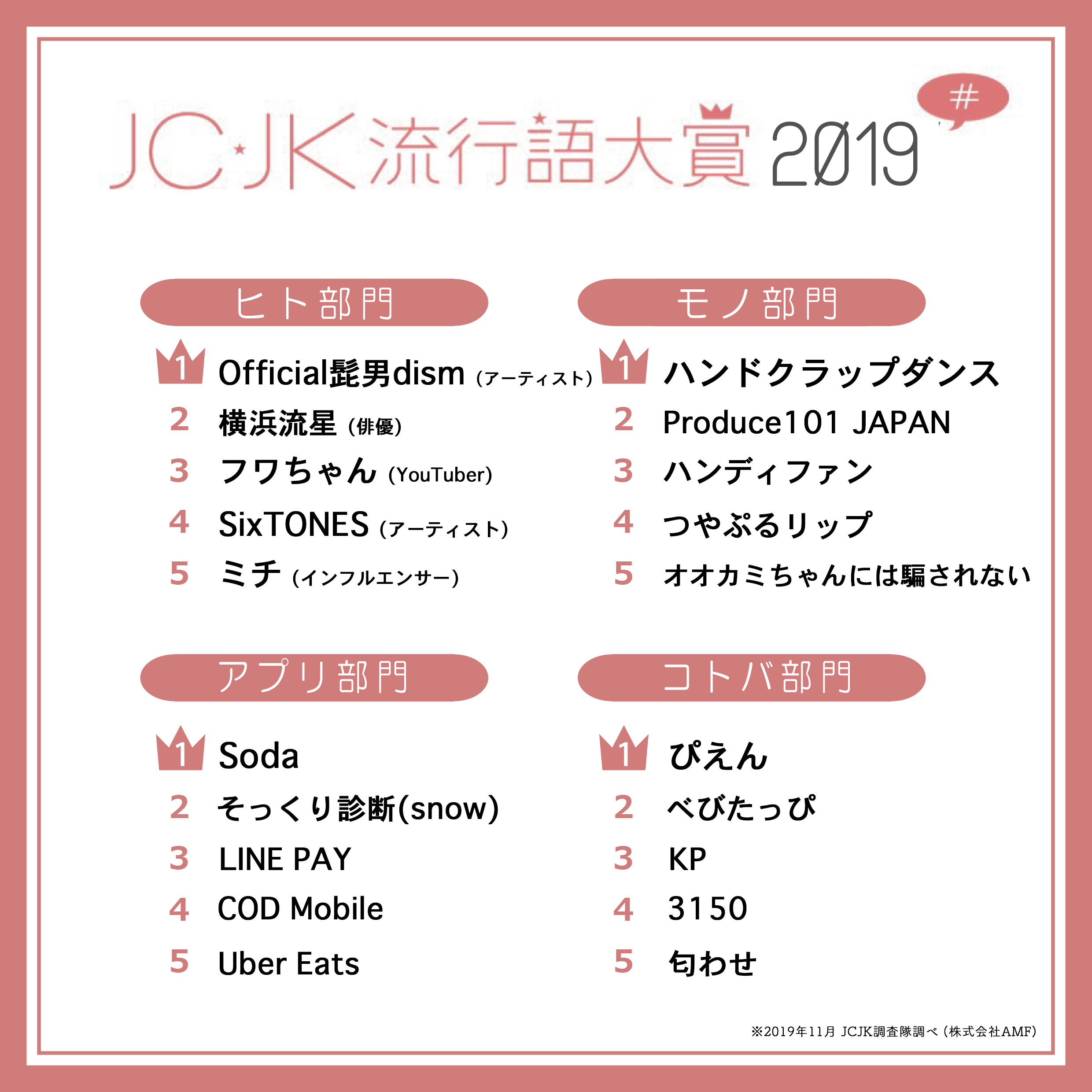 Jc Jk流行語大賞19 年トレンド予測を発表 ぴえん ハンドクラップダンス 397 がランクイン 株式会社amfのプレスリリース