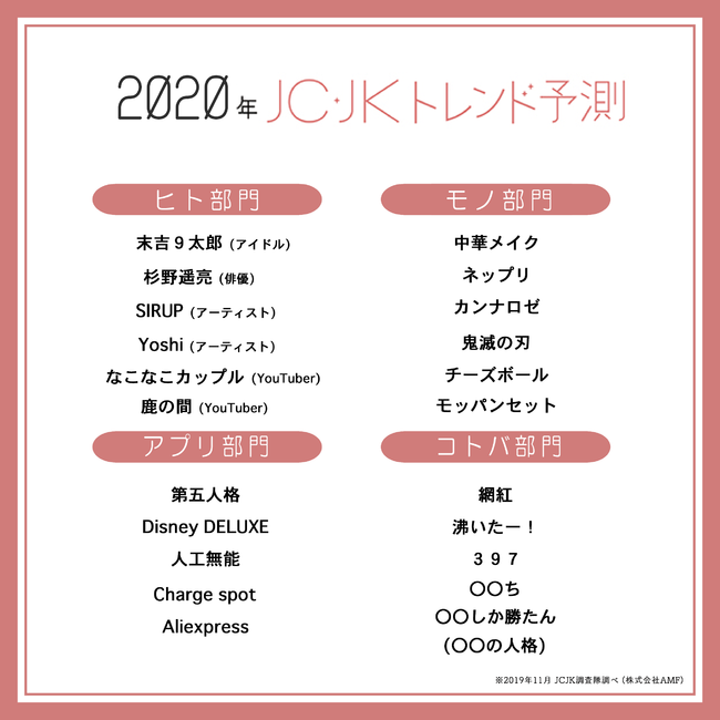 Jc Jk流行語大賞2019 2020年トレンド予測を発表 ぴえん ハンドクラップダンス 397 がランクイン 株式会社amfのプレスリリース