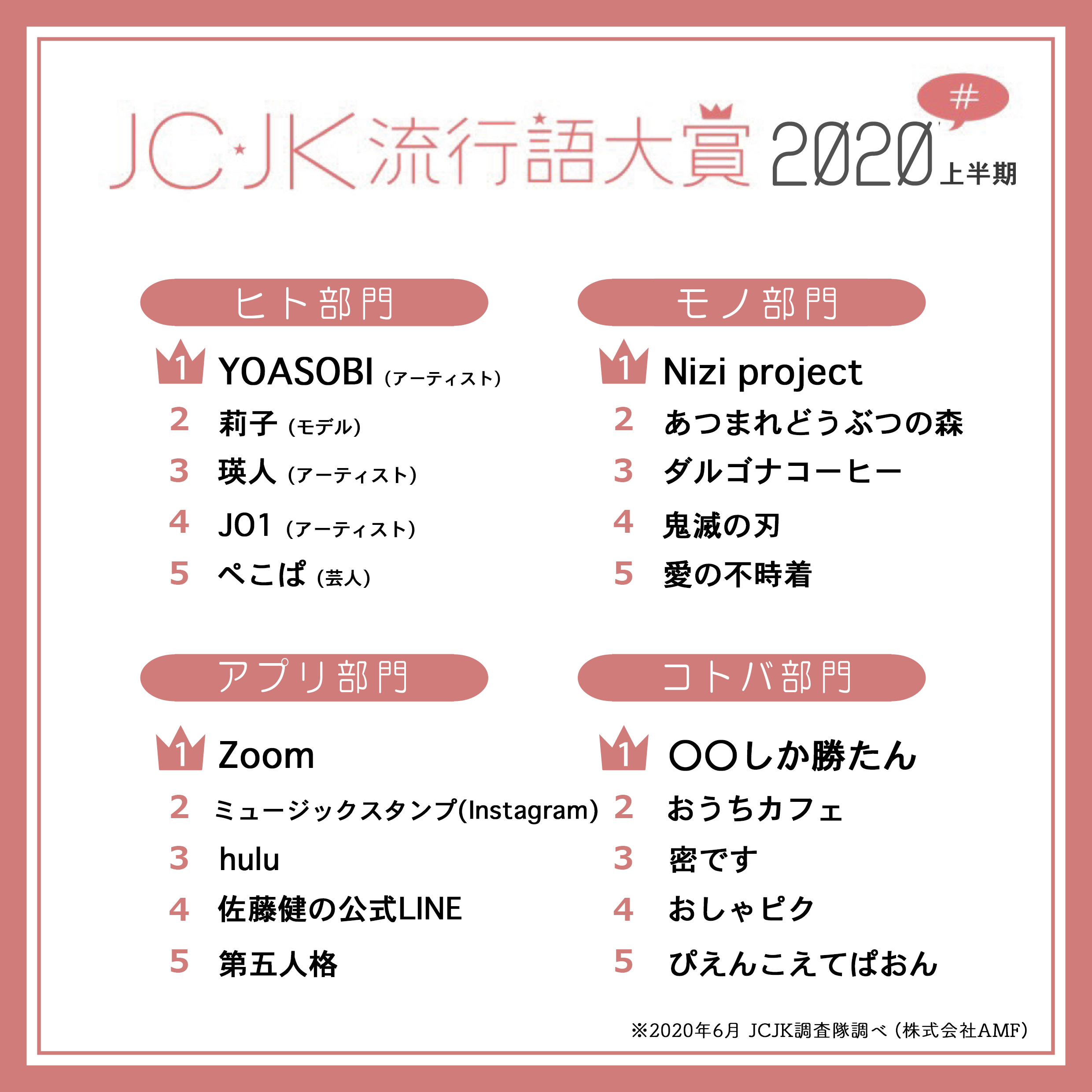 Jc Jk流行語大賞2020年上半期を発表 しか勝たん ぴえんこ