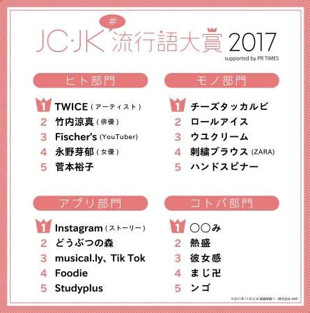 女子大生社長 椎木里佳率いるjcjk調査隊が厳選 Jcjk流行語大賞17 18年トレンド予測を発表 株式会社amfのプレスリリース