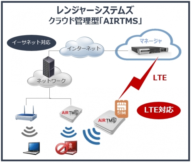 LTE over Wi-Fi_レンジャーシステムズ