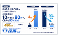 月間面談着座数が10件から80件へ。着座単価も20,000円から1,400円に改善した導入事例を公開