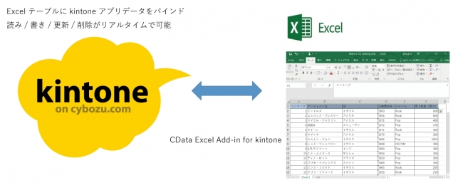 Cdata Software とサイボウズがアライアンスパートナーシップを提携 Kintone のデータ連携ドライバー各種をbリリース Cdataのプレスリリース