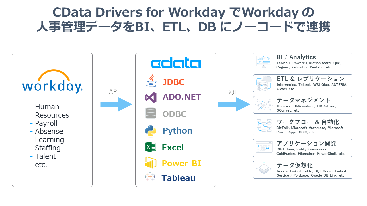 人事管理のworkday データのコネクタ Cdata Drivers For Workday をリリース Bi Etl Ipaas カスタムアプリからworkday データ連携を実現 Cdataのプレスリリース