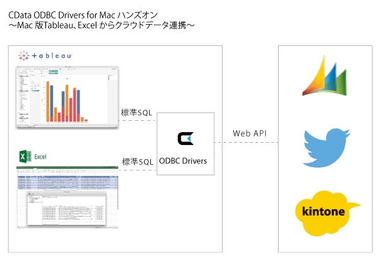 Cdata Odbc Drivers のmac 版およびlinux Unix 版をリリース Mac およびlinux 上のアプリケーションから80を超えるクラウドに連携 Cdataのプレスリリース