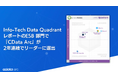 『CData Arc』が2年連続でESB カテゴリのリーダーに選出：2024 Info-Tech Data Quadrant レポート