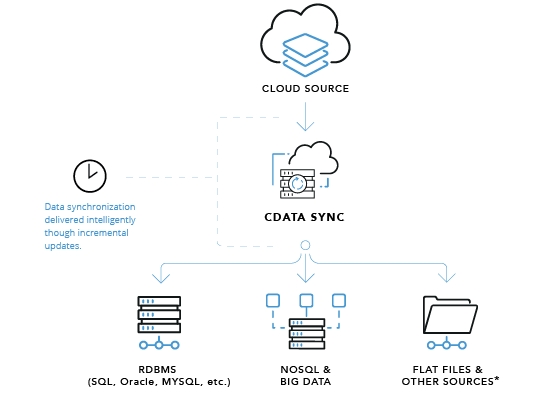 クラウドデータのDB への同期ツール 「CData Sync 2017版」をリリース ~Salesforce、Dynamics CRM ...