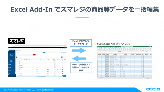 クラウドpos サービスのスマレジと協業し データ連携を拡張する Cdata Drivers For Smaregi スマレジ をリリース Cdataのプレスリリース