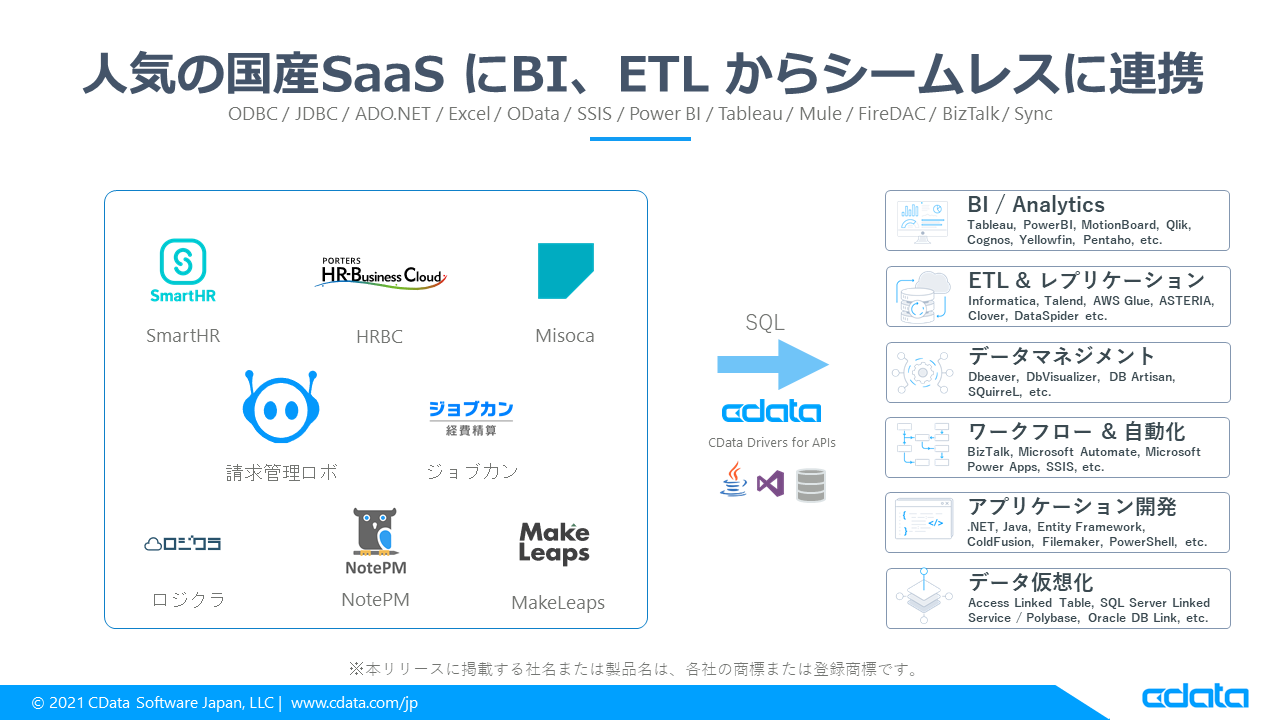 Cdata Api Driver 向けにsmarthr Hrbc Misoca 請求管理ロボ ジョブカン経費精算 ロジクラ Notepm Makeleaps の事前定義profiles をリリース Cdataのプレスリリース